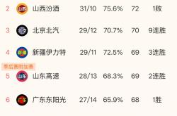 雷速体育比分直播-辽宁队主场连胜，热火四射领跑积分榜的简单介绍