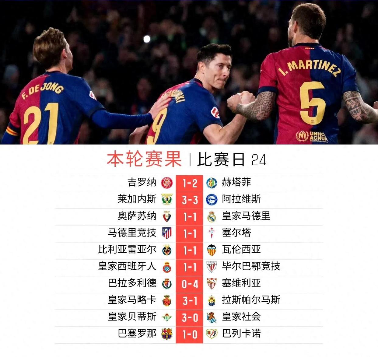 皇马主场大胜，西甲积分榜排名回到前三