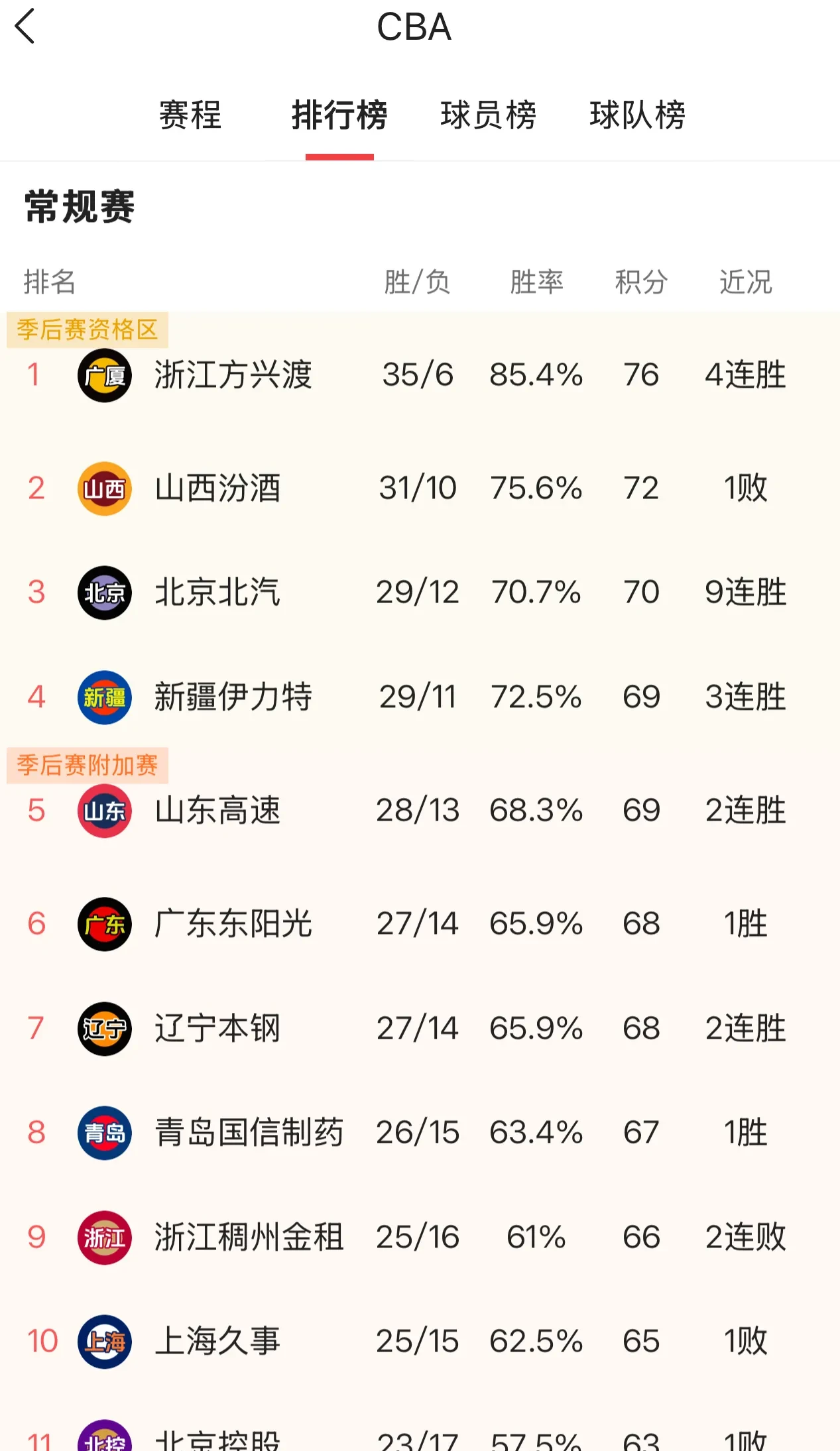 辽宁队主场连胜，热火四射领跑积分榜的简单介绍