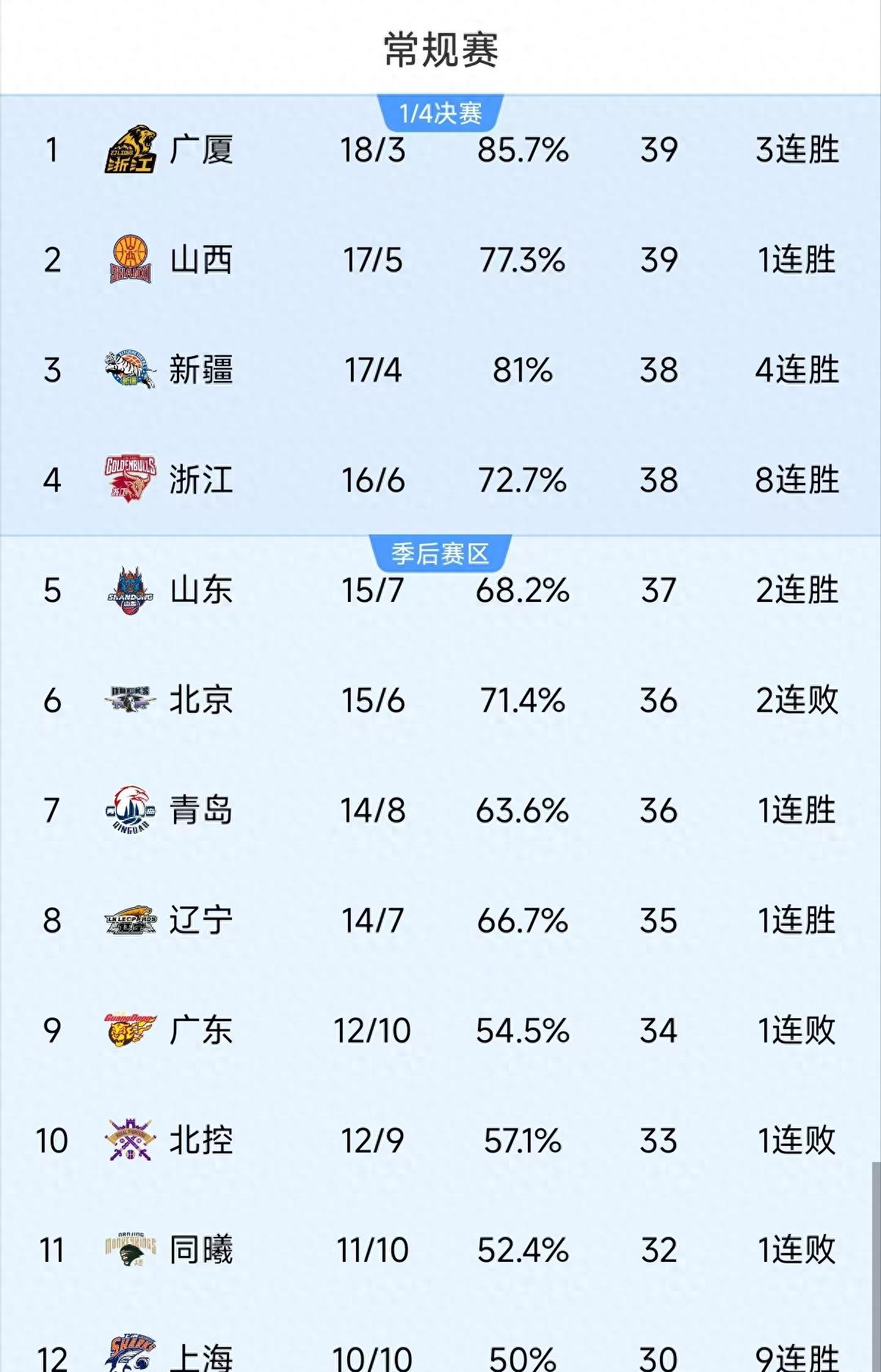 辽宁队主场连胜，热火四射领跑积分榜的简单介绍