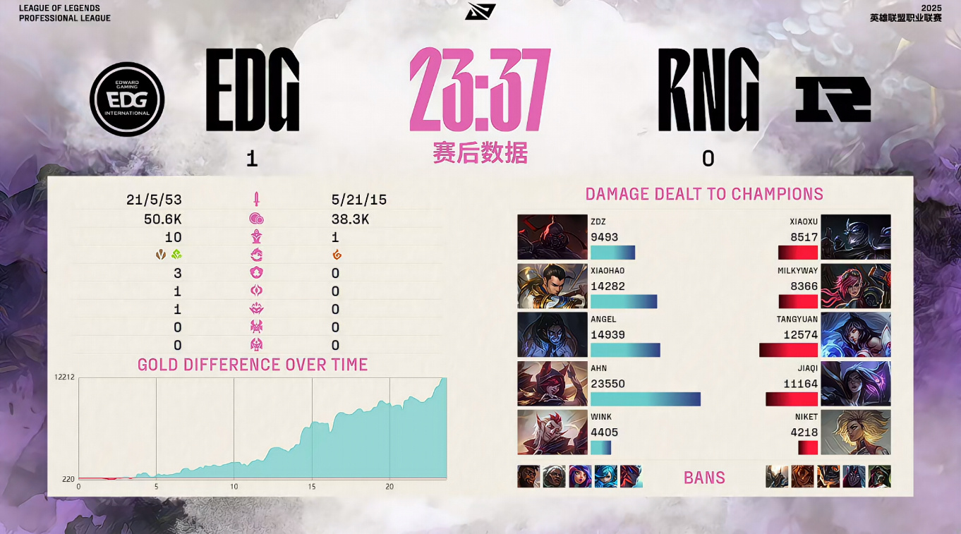 EDG险胜RNG，BDD操刀奇招英雄翻盘淘汰赛3:2（上海）