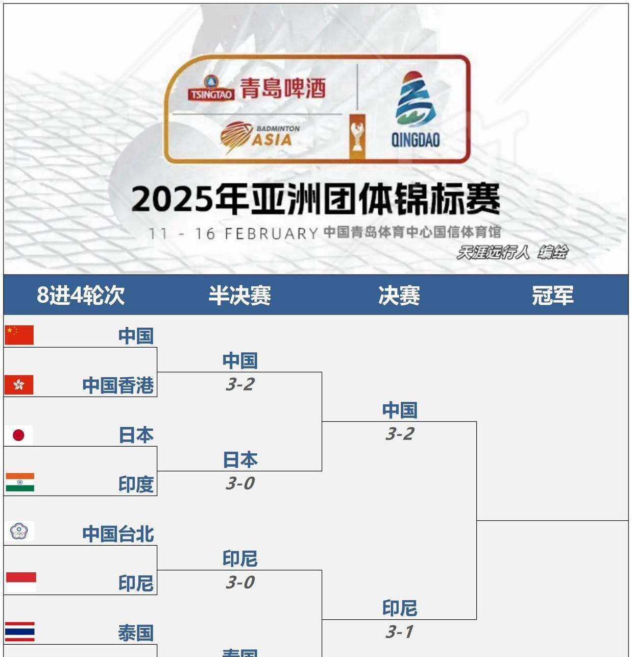 关于印尼羽毛球队血洗日本羽毛球队，马琳关键制胜的信息